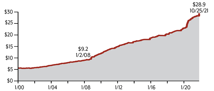 Rise in U.S. government debt from January 2000 through October 2021. Debt rose from $5.75 trillion on 1/3/2000 to $9.2 trillion on 1/2/2008 and reached $28.9 trillion on 10/25/2021.